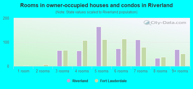 Rooms in owner-occupied houses and condos in Riverland