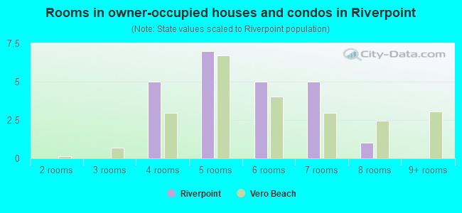 Rooms in owner-occupied houses and condos in Riverpoint