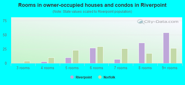 Rooms in owner-occupied houses and condos in Riverpoint