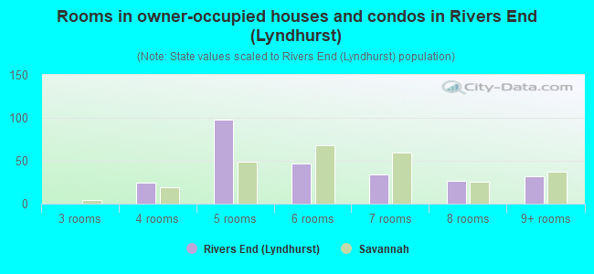 Rooms in owner-occupied houses and condos in Rivers End (Lyndhurst)