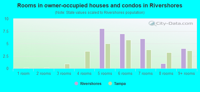 Rooms in owner-occupied houses and condos in Rivershores