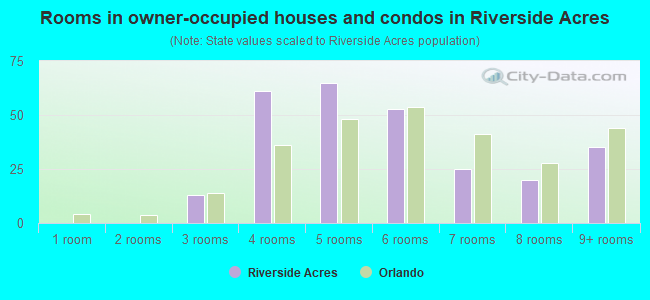 Rooms in owner-occupied houses and condos in Riverside Acres