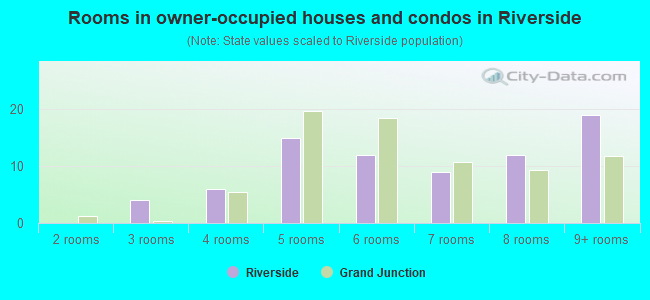 Rooms in owner-occupied houses and condos in Riverside