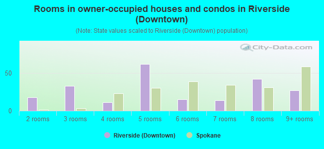 Rooms in owner-occupied houses and condos in Riverside (Downtown)