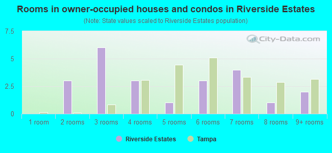 Rooms in owner-occupied houses and condos in Riverside Estates