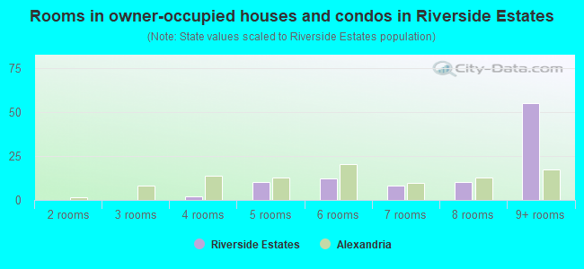 Rooms in owner-occupied houses and condos in Riverside Estates