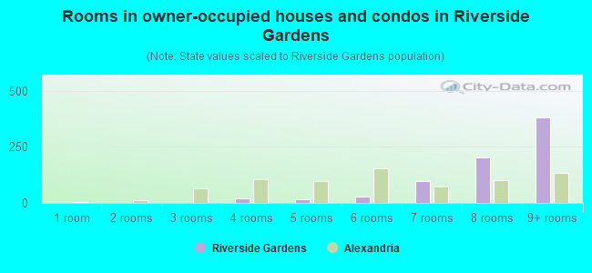 Rooms in owner-occupied houses and condos in Riverside Gardens