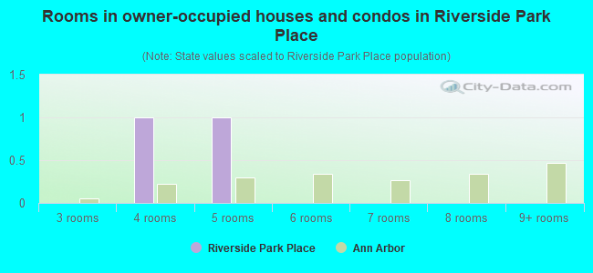 Rooms in owner-occupied houses and condos in Riverside Park Place