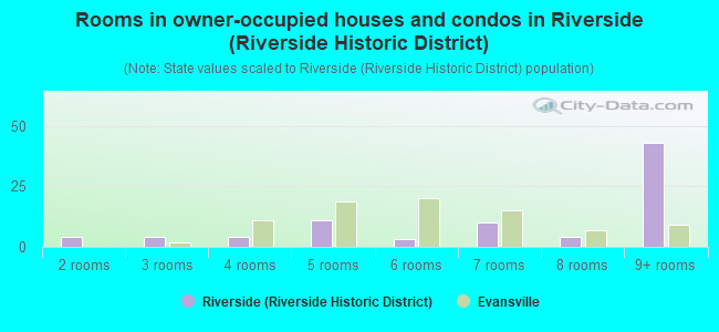 Rooms in owner-occupied houses and condos in Riverside (Riverside Historic District)