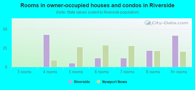 Rooms in owner-occupied houses and condos in Riverside