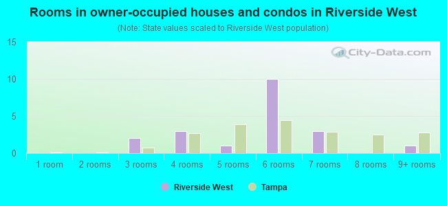 Rooms in owner-occupied houses and condos in Riverside West