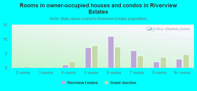 Rooms in owner-occupied houses and condos in Riverview Estates