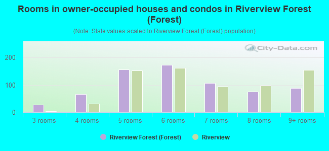 Rooms in owner-occupied houses and condos in Riverview Forest (Forest)