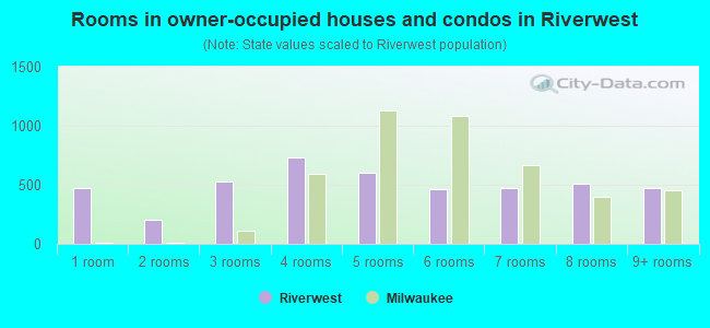 Rooms in owner-occupied houses and condos in Riverwest