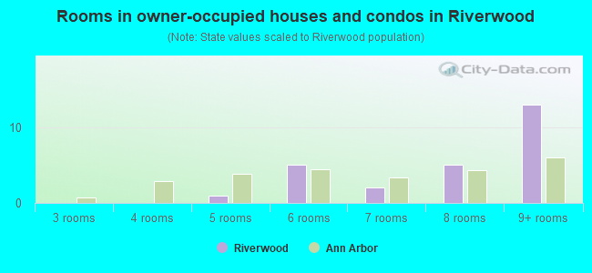 Rooms in owner-occupied houses and condos in Riverwood