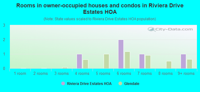 Rooms in owner-occupied houses and condos in Riviera Drive Estates HOA