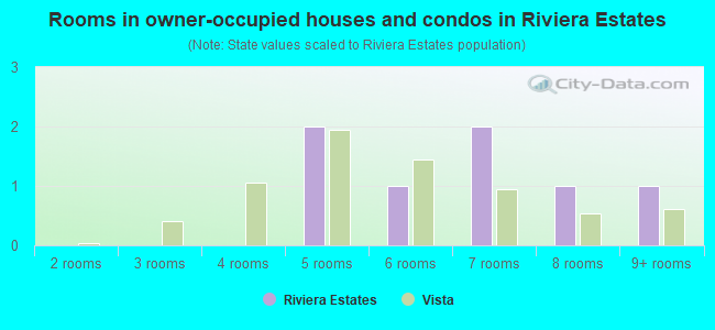 Rooms in owner-occupied houses and condos in Riviera Estates