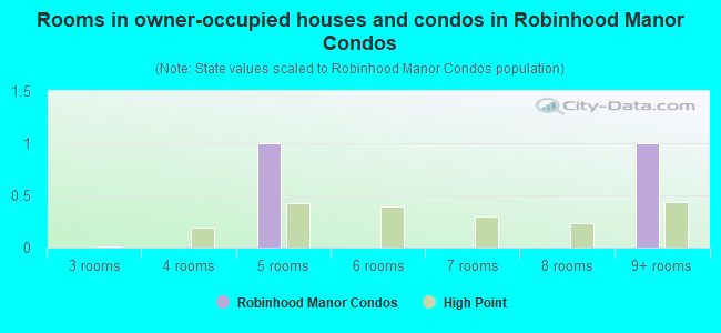 Rooms in owner-occupied houses and condos in Robinhood Manor Condos