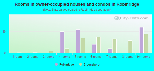 Rooms in owner-occupied houses and condos in Robinridge