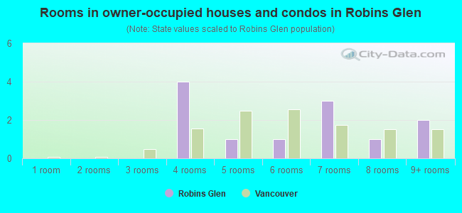 Rooms in owner-occupied houses and condos in Robins Glen