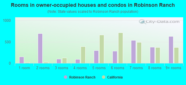 Rooms in owner-occupied houses and condos in Robinson Ranch