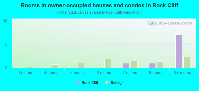 Rooms in owner-occupied houses and condos in Rock Cliff