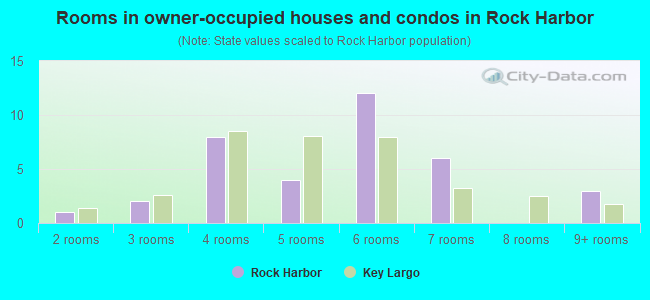 Rooms in owner-occupied houses and condos in Rock Harbor