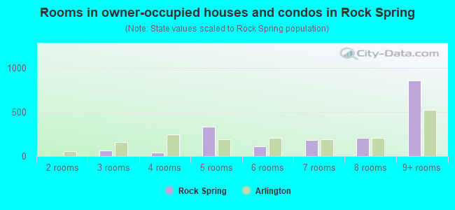 Rooms in owner-occupied houses and condos in Rock Spring