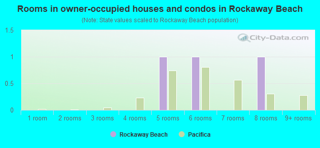 Rooms in owner-occupied houses and condos in Rockaway Beach