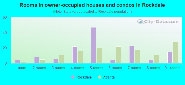 Rooms in owner-occupied houses and condos in Rockdale