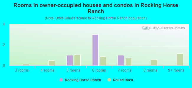 Rooms in owner-occupied houses and condos in Rocking Horse Ranch