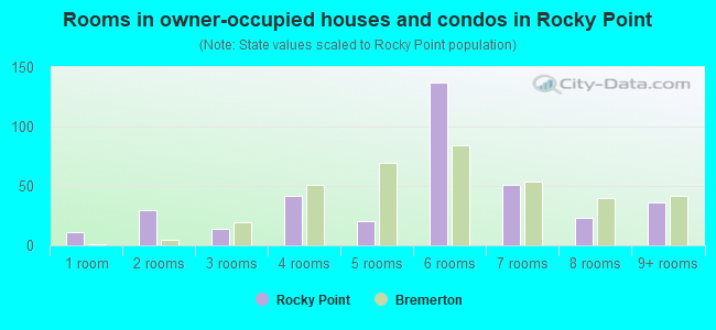 Rooms in owner-occupied houses and condos in Rocky Point