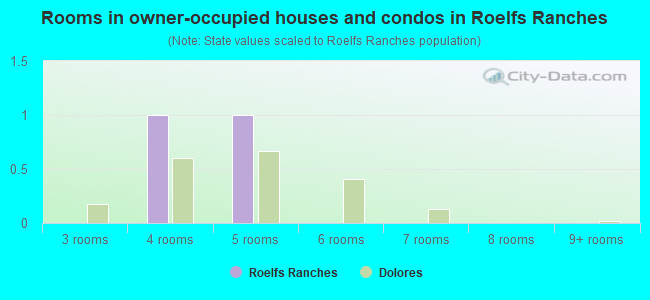 Rooms in owner-occupied houses and condos in Roelfs Ranches