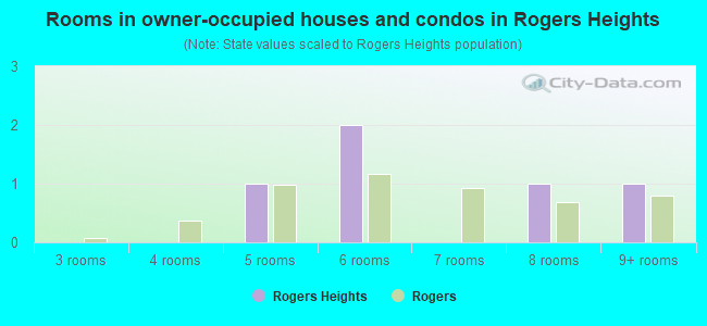 Rooms in owner-occupied houses and condos in Rogers Heights