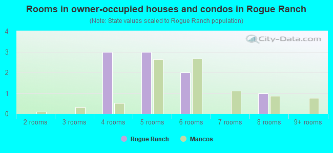 Rooms in owner-occupied houses and condos in Rogue Ranch
