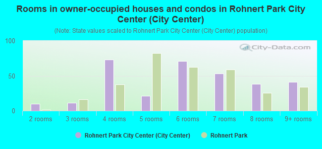 Rooms in owner-occupied houses and condos in Rohnert Park City Center (City Center)