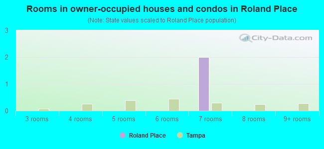 Rooms in owner-occupied houses and condos in Roland Place