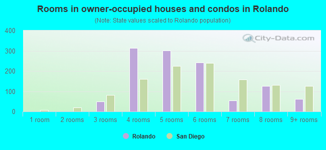 Rooms in owner-occupied houses and condos in Rolando