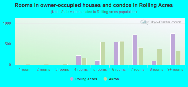 Rooms in owner-occupied houses and condos in Rolling Acres