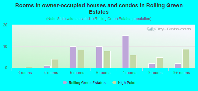 Rooms in owner-occupied houses and condos in Rolling Green Estates