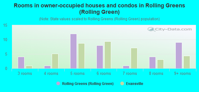 Rooms in owner-occupied houses and condos in Rolling Greens (Rolling Green)
