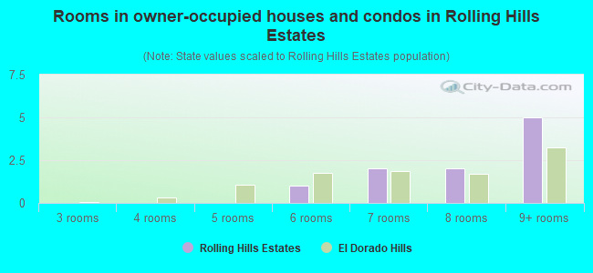 Rooms in owner-occupied houses and condos in Rolling Hills Estates