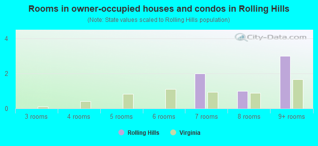 Rooms in owner-occupied houses and condos in Rolling Hills