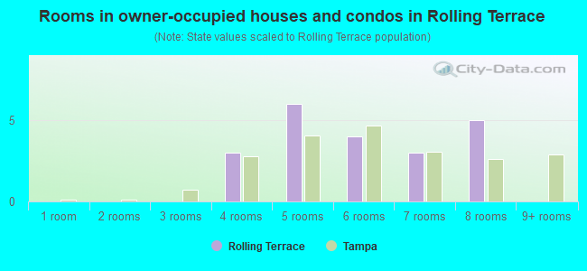 Rooms in owner-occupied houses and condos in Rolling Terrace