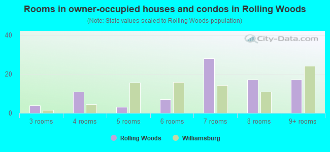 Rooms in owner-occupied houses and condos in Rolling Woods
