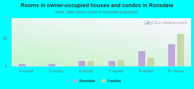 Rooms in owner-occupied houses and condos in Ronsdale