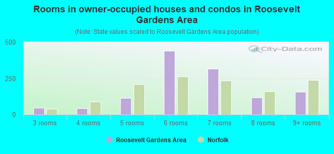 Rooms in owner-occupied houses and condos in Roosevelt Gardens Area