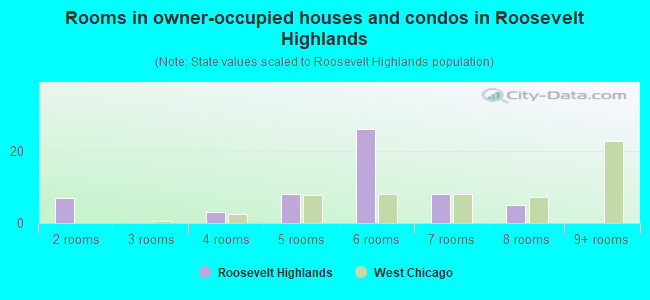 Rooms in owner-occupied houses and condos in Roosevelt Highlands
