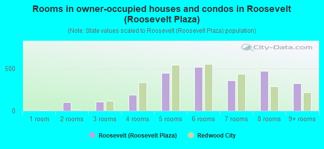 Rooms in owner-occupied houses and condos in Roosevelt (Roosevelt Plaza)