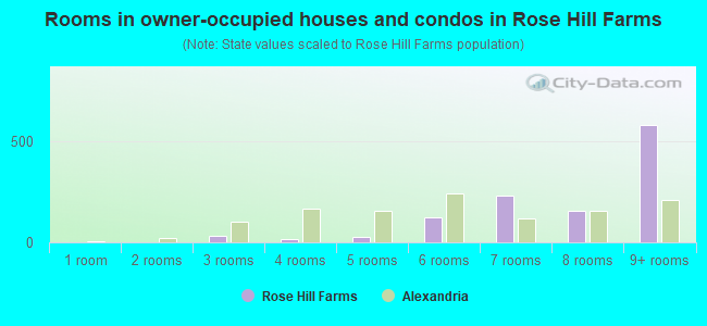 Rooms in owner-occupied houses and condos in Rose Hill Farms